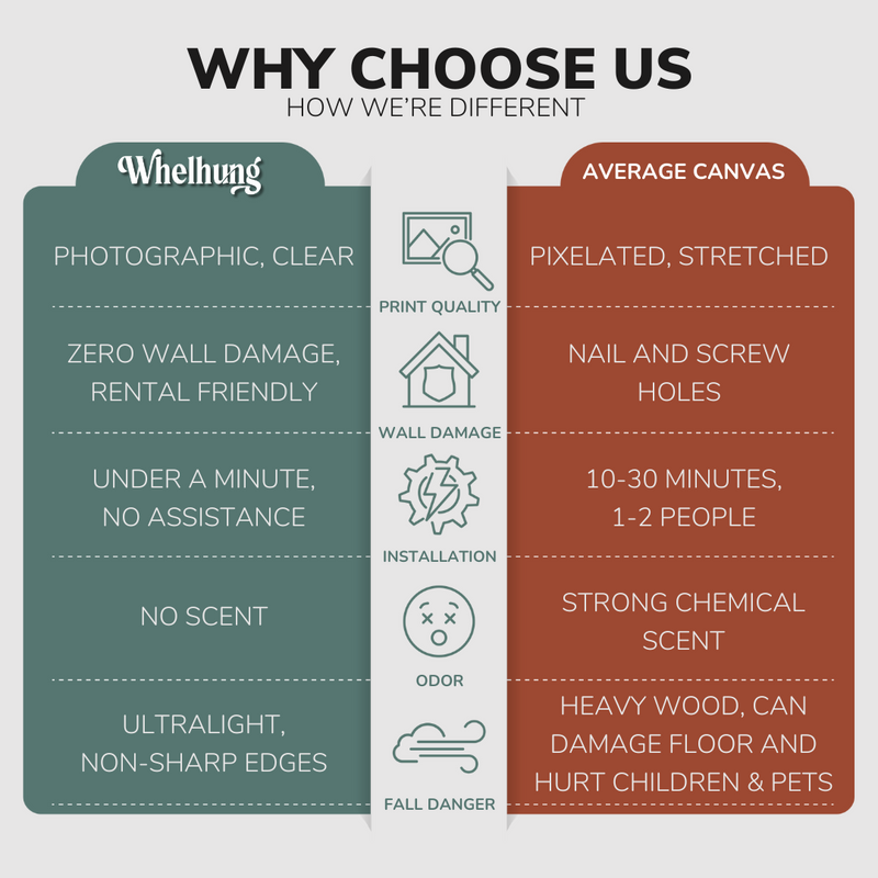 Graphic chart displaying the differences between Whelhung easy hang canvas vs average canvas art. Comparing categories "Print Quality", "Wall Damage", "Installation", "Odor" and "Fall Danger." Whelhung is photographic, clear print quality with zero wall damage, rental friendly. Can be installed in under a minute without assistance, has no scent and is ultralight with no sharp edges.