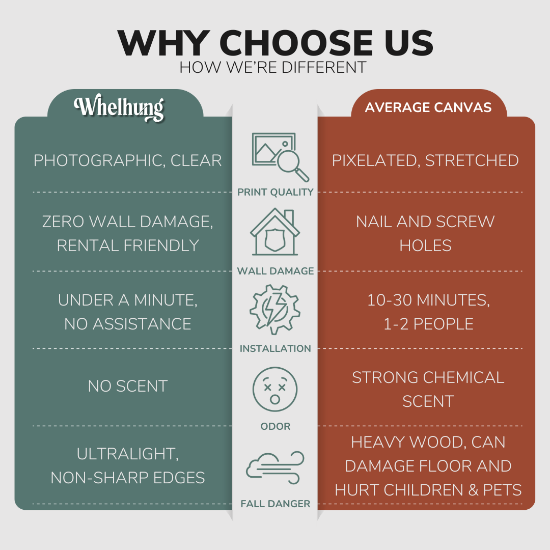 Graphic chart displaying the differences between Whelhung easy hang canvas vs average canvas art. Comparing categories "Print Quality", "Wall Damage", "Installation", "Odor" and "Fall Danger." Whelhung is photographic, clear print quality with zero wall damage, rental friendly. Can be installed in under a minute without assistance, has no scent and is ultralight with no sharp edges.