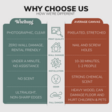 Graphic chart displaying the differences between Whelhung easy hang canvas vs average canvas art. Comparing categories "Print Quality", "Wall Damage", "Installation", "Odor" and "Fall Danger." Whelhung is photographic, clear print quality with zero wall damage, rental friendly. Can be installed in under a minute without assistance, has no scent and is ultralight with no sharp edges. 